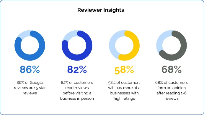 5 Proven Roofing Marketing Strategies Used By $1M+ Contractors 7 Infographic titled "reviewer insights" with four circular data visuals showing that 86% of google reviews are 5-star, 82% of customers read reviews before visiting, 58% are willing to pay more for high ratings, and 68% form opinions after 1–6 reviews—crucial data points for shaping trust-based roofing marketing strategies through online reputation management.