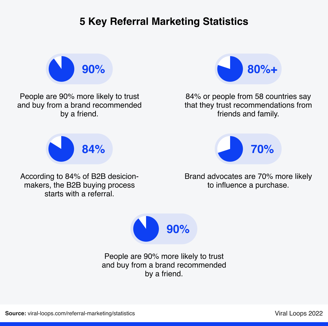 5 Proven Roofing Marketing Strategies Used By $1M+ Contractors 4 Infographic displaying five key referral marketing statistics, such as 90% of people trusting brands recommended by friends and 84% of b2b decisions starting with referrals—highlighting the powerful role of trust and word-of-mouth in effective roofing marketing strategies.