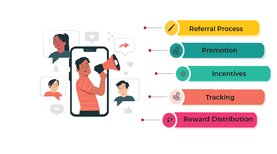 5 Proven Roofing Marketing Strategies Used By $1M+ Contractors 5 Illustration showing a person speaking through a megaphone from a smartphone screen, surrounded by social media reactions, with five labeled elements—referral process, promotion, incentives, tracking, and reward distribution—highlighting key components of effective roofing marketing strategies through referral campaigns.
