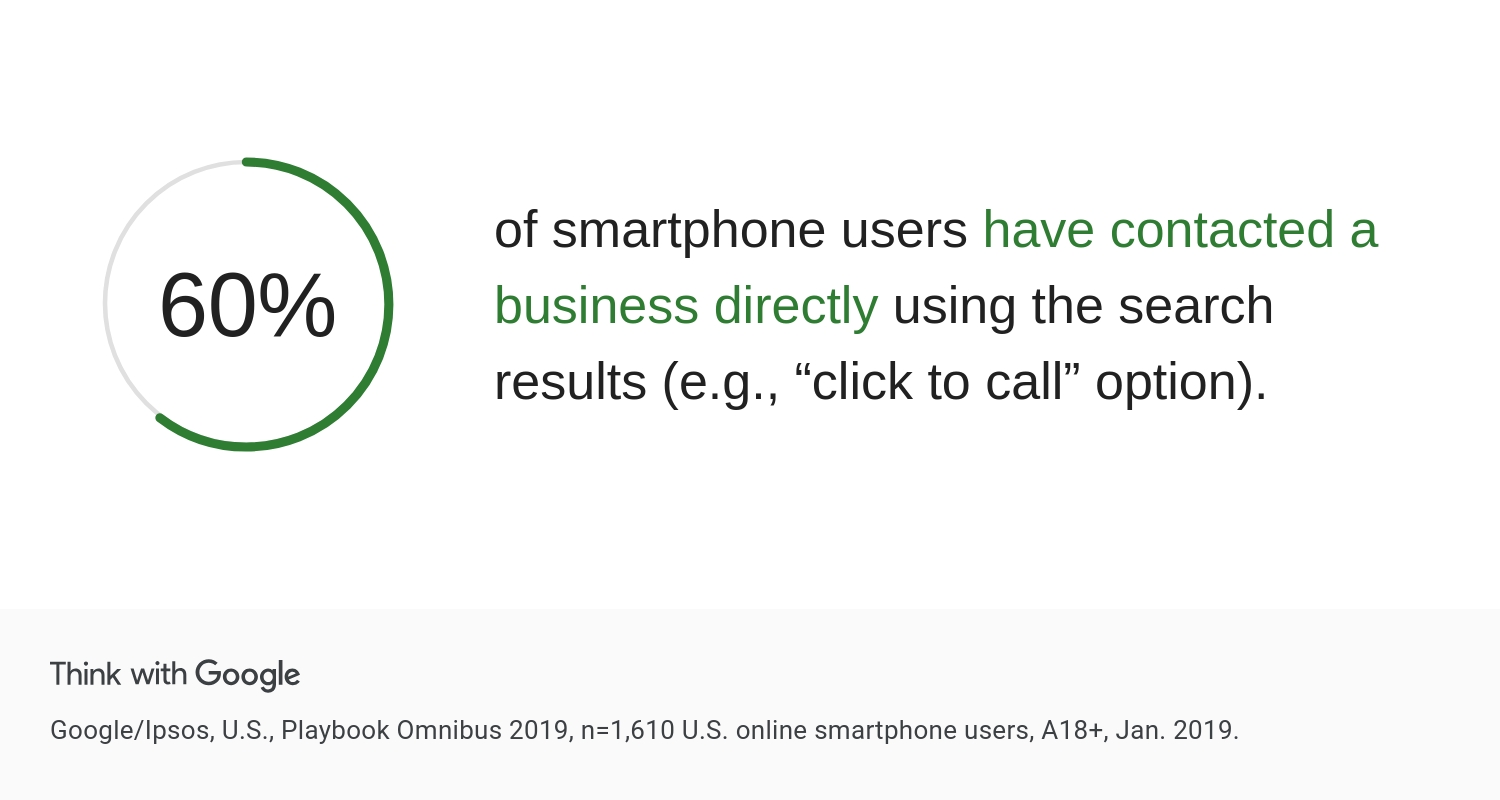 5 Proven Roofing Marketing Strategies Used By $1M+ Contractors 3 Statistic graphic showing that 60% of smartphone users have contacted a business directly from search results using features like “click to call,” based on google/ipsos research—highlighting a key opportunity for roofing marketing strategies to drive direct leads through mobile search optimization.
