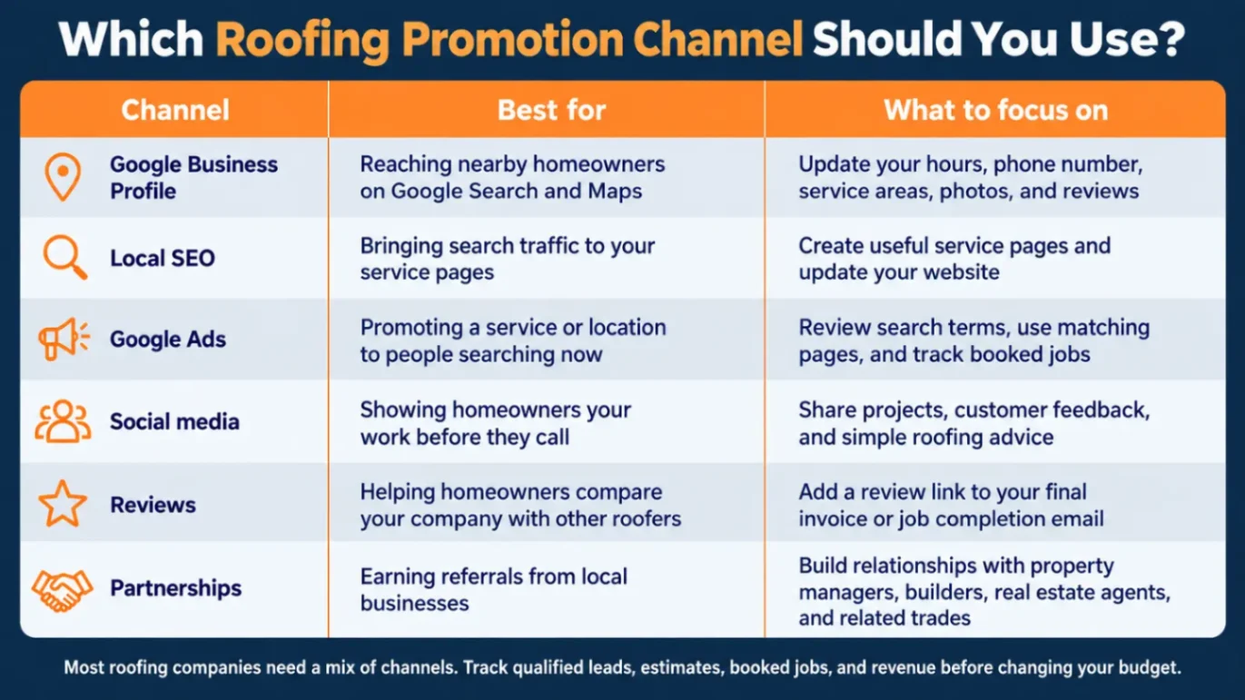 Comparing roofing promotion channels: Google Business Profile, Local SEO, Google Ads, and reviews