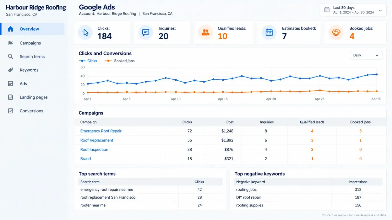 Targeting high-intent roofing searches and negative keywords with Google Ads