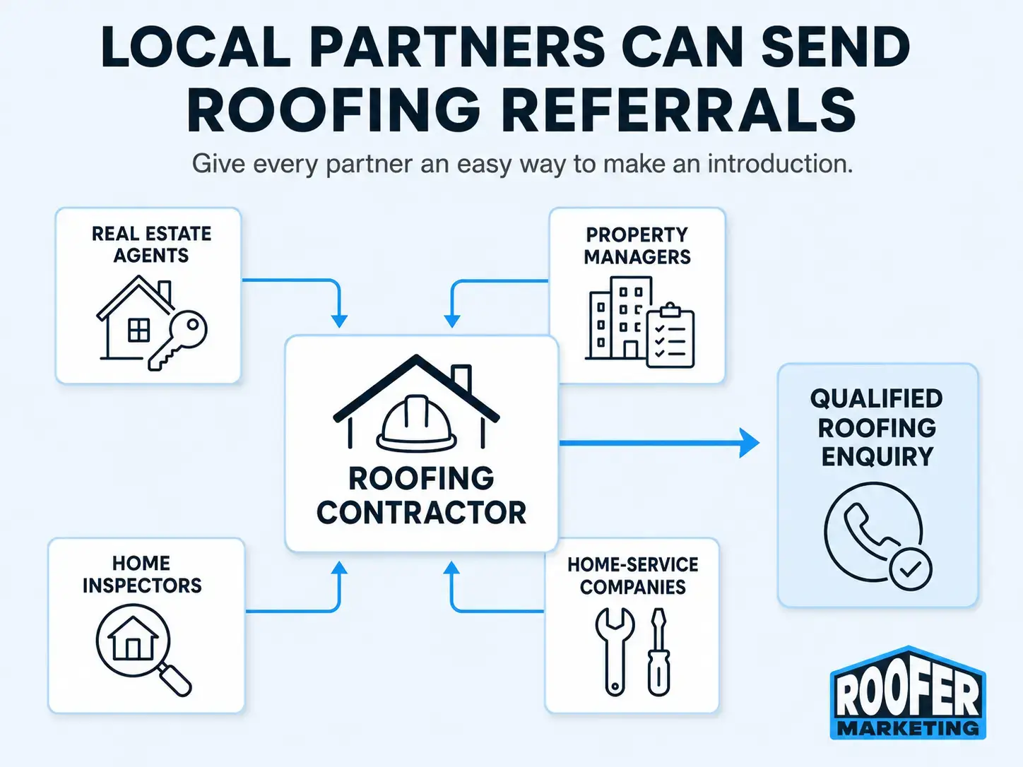 Roofing advertising ideas infographic showing referral flow from real estate agents to qualified roofing inquiry