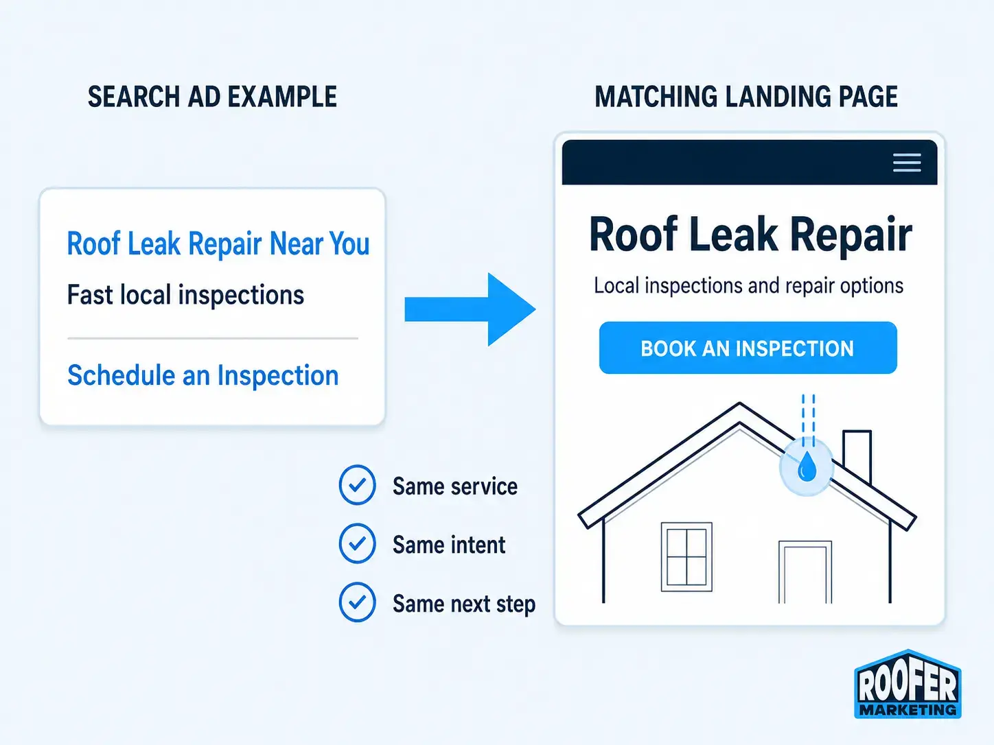 Roofing advertising ideas infographic showing search ad and matching landing page for roof leak repair booking