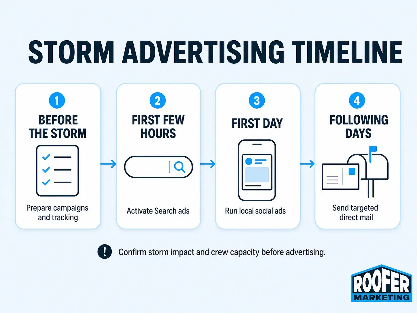 Roofing advertising ideas infographic: storm timeline before ads, activate search, run social, send direct mail